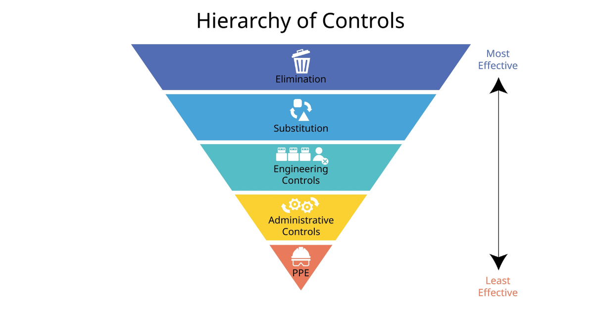 Hierarchy or controls. 